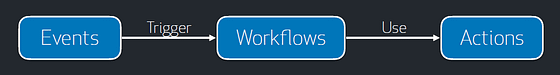 GitHub Actions Flow Parts of a GitHub Action