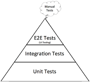 QA Testing Pyramid The QA Testing Pyramid