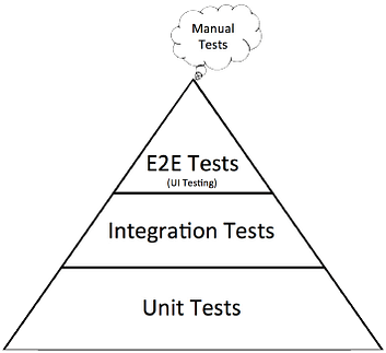 The QA Testing Pyramid