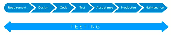 Shifting left Shifting left in SDLC